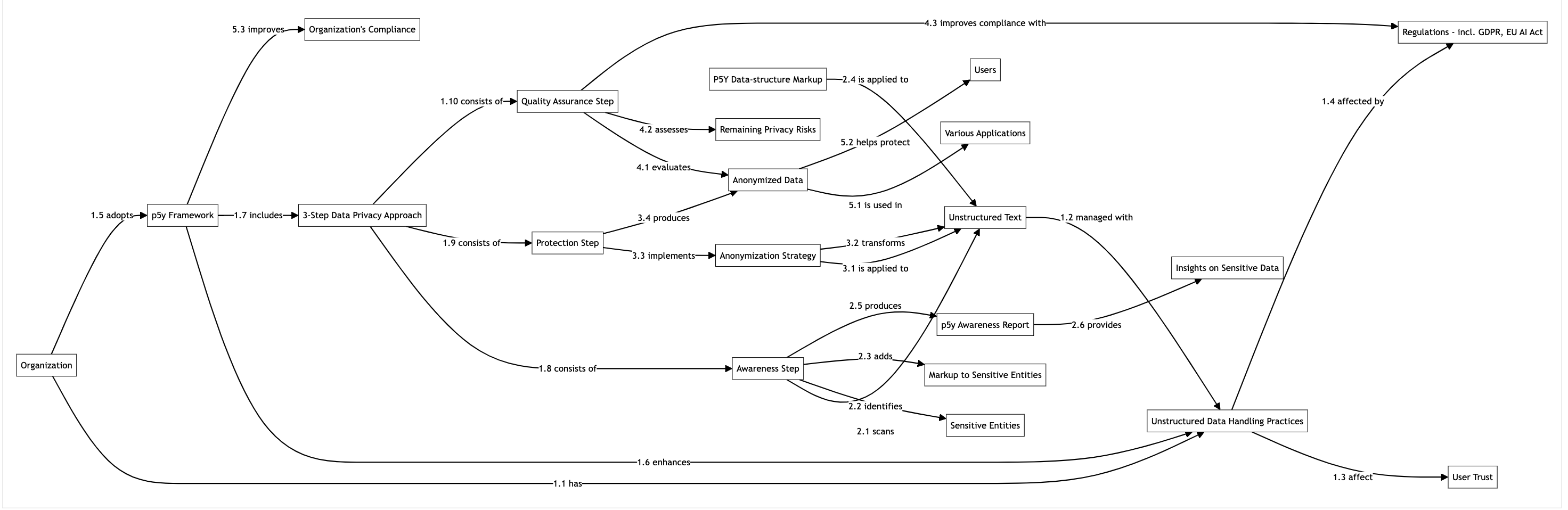 Diagramm: 3‑Stufen-Implementierung