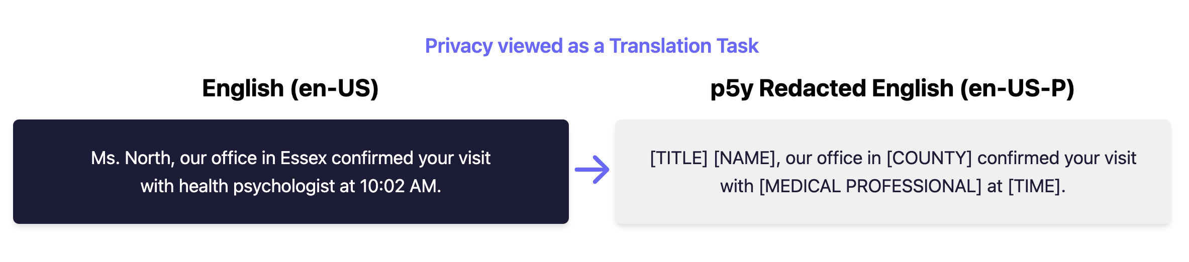 Diagramma che descrive p5y come un compito di traduzione