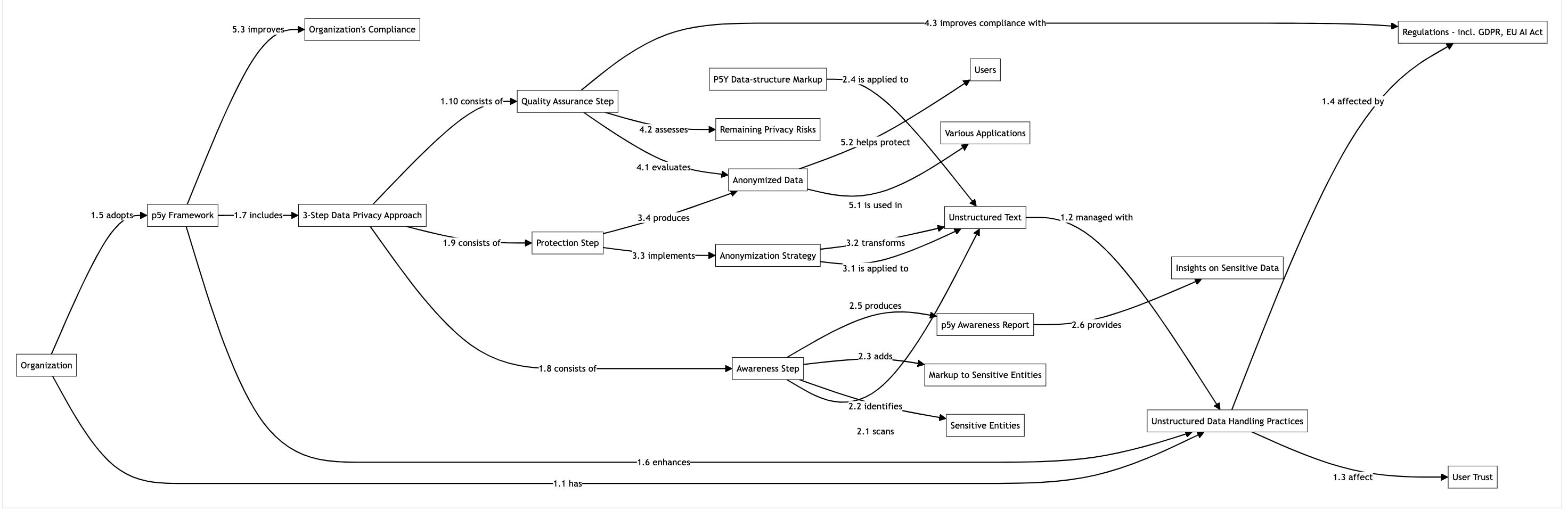 Diagram showing p5y Awareness Report