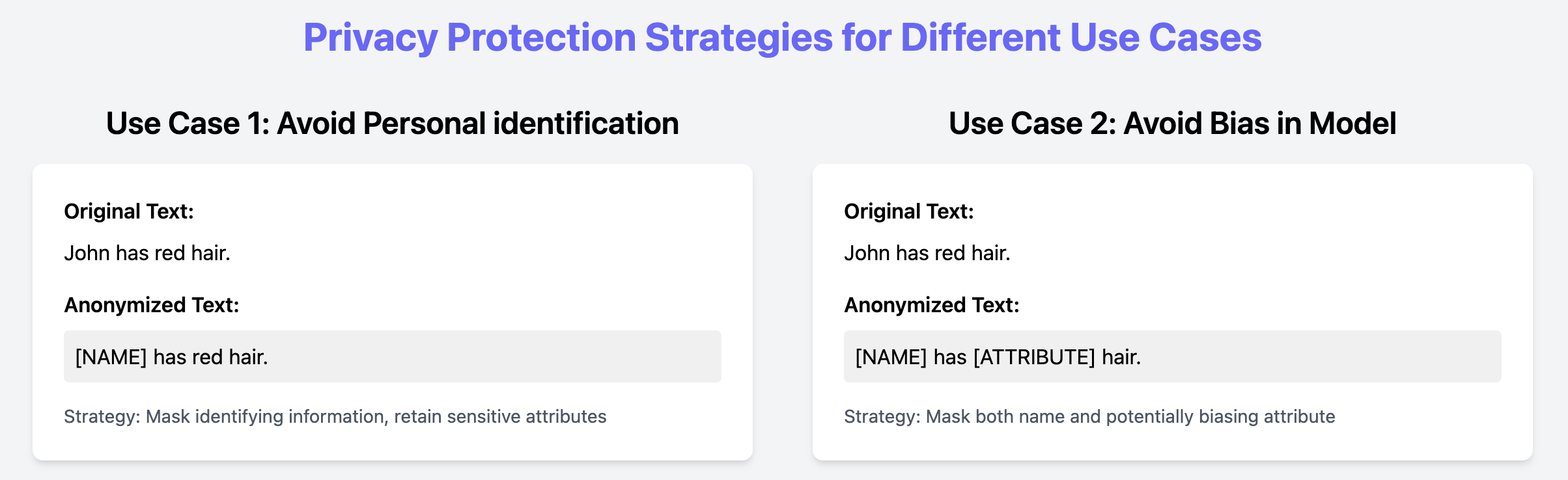 Diagram showcasing different anonymization use-cases